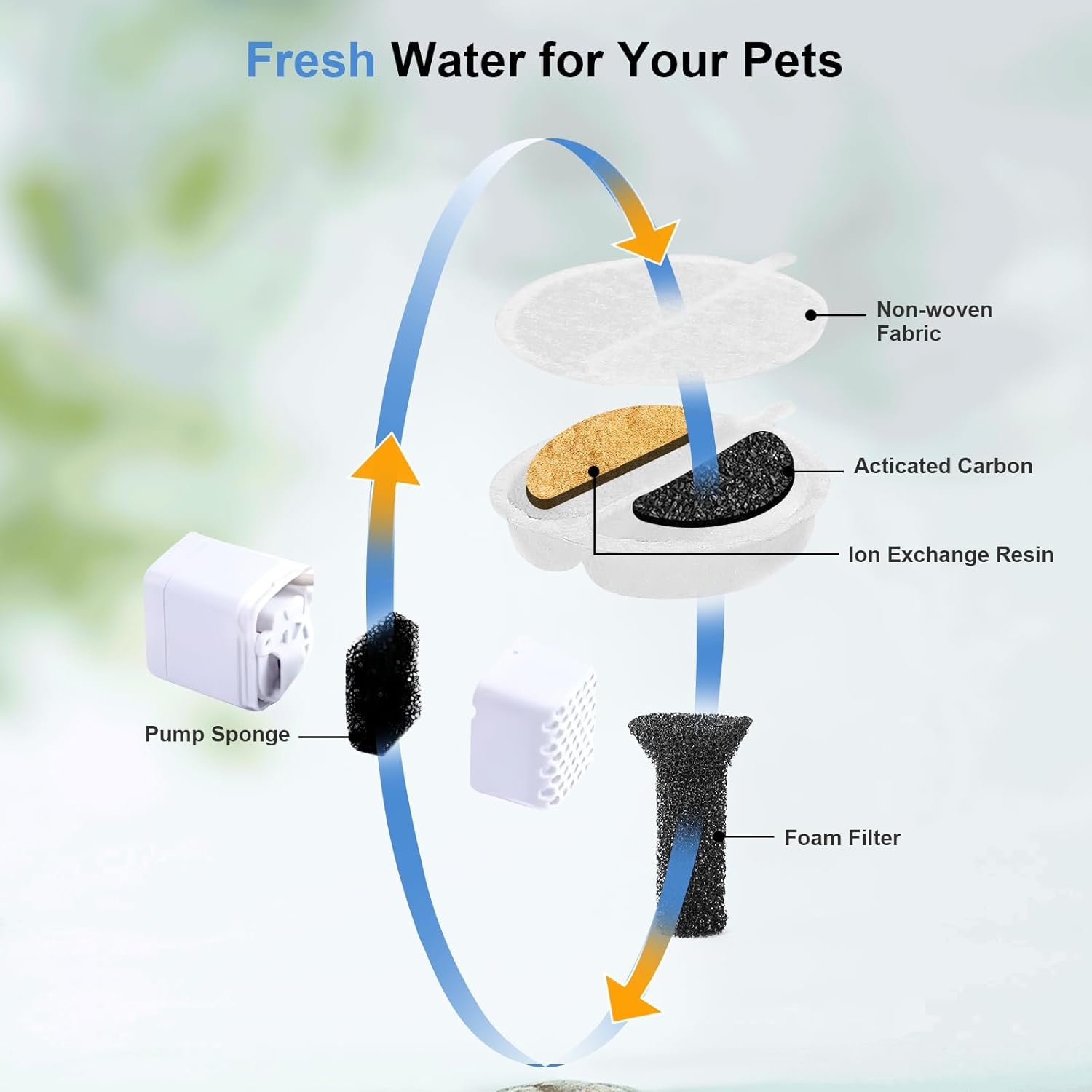 Filter Cat Fountain, Pack of 12 Replacement Filters and 12 Sponges Filter Replacement, Ion Exchange Resin and Activated Carbon Cat Pet Drinking Fountain Filter for 2.5 L Cat Fountain image number 5