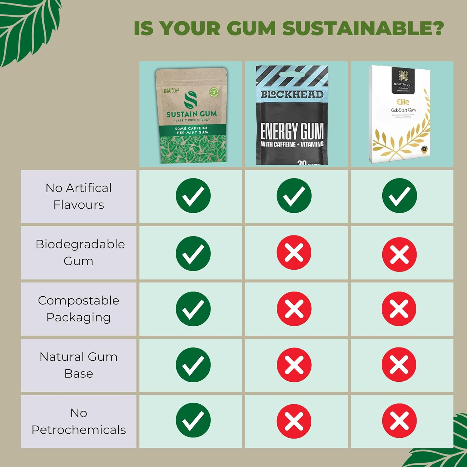 Sustain Caffeine Gum - Natural Mint Energy. 72 Pieces, 50 Mg Each - Biodegradable, Sugar-Free, Contains Xylitol, Plant-Based & Plastic Free with No Aspartame - 6 Packets image number 3