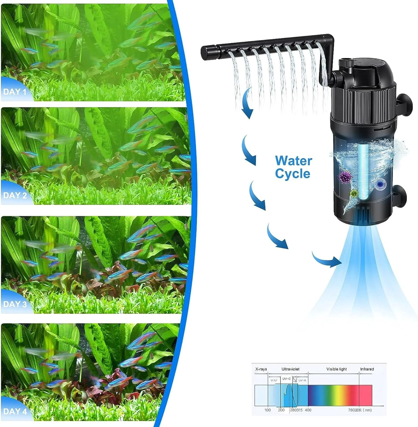 Aquarium Filter 5 in 1 Fish Tank Filter 400L/H, 105 GPH Green Water Cleaning Filter Pump with Timer, Dual Mode (Aeration/Rainfall) for 400L/H Gallon Aquariums (3W U-V 4W Pump)