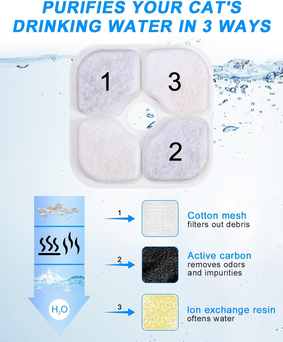 Yulado Filter Cat Fountain, 16 Pieces Drinking Fountain Filter for 2.5 L Drinking Fountain for Cat Replacement Filter image number 1