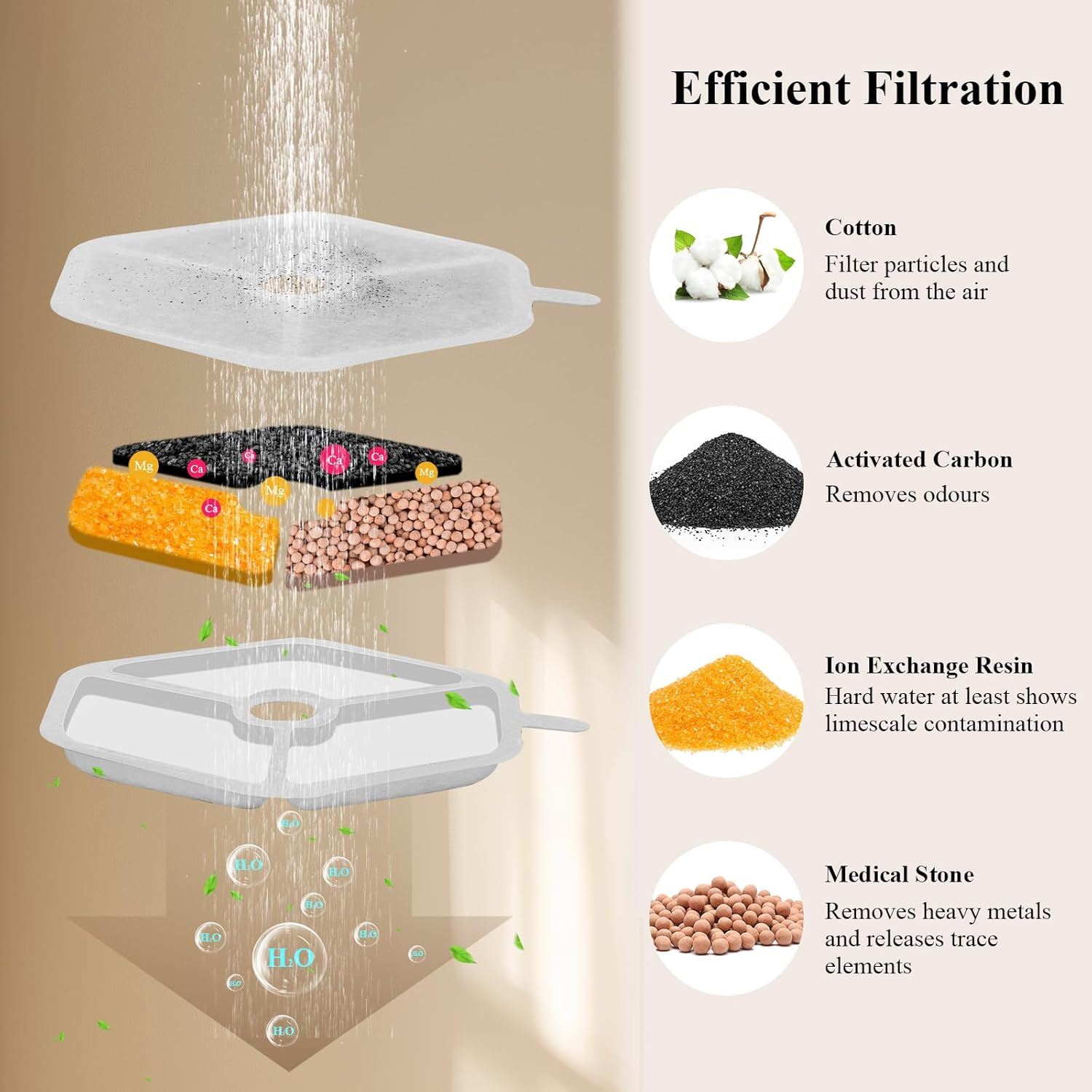 12 Pack Cat Water Fountain Filters for &lrm;Oneisall PTM-643 Wireless Ultra Quiet Stainless Steel 135 FL Oz/4L Cat Fountain for Drinking, Quadruple Filtration Pet Water Filter Replacement image number 3