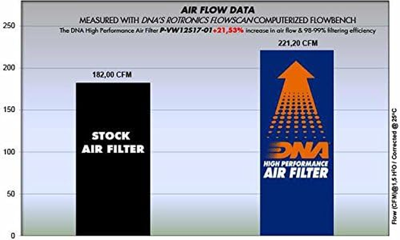 DNA High Performance Air Filter Compatible for Audi A3 1.4L Gasoline (13-24) with EVA Seal, 98-99% Filtering Efficiency and 21.53% Increased Air Flow PN: P-VW12S17-01 image number 1