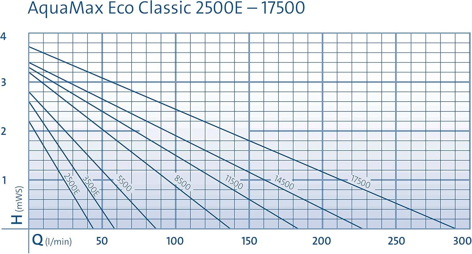 Oase Aquamax Eco Filter and Pond Pump 17500 Classic image number 6