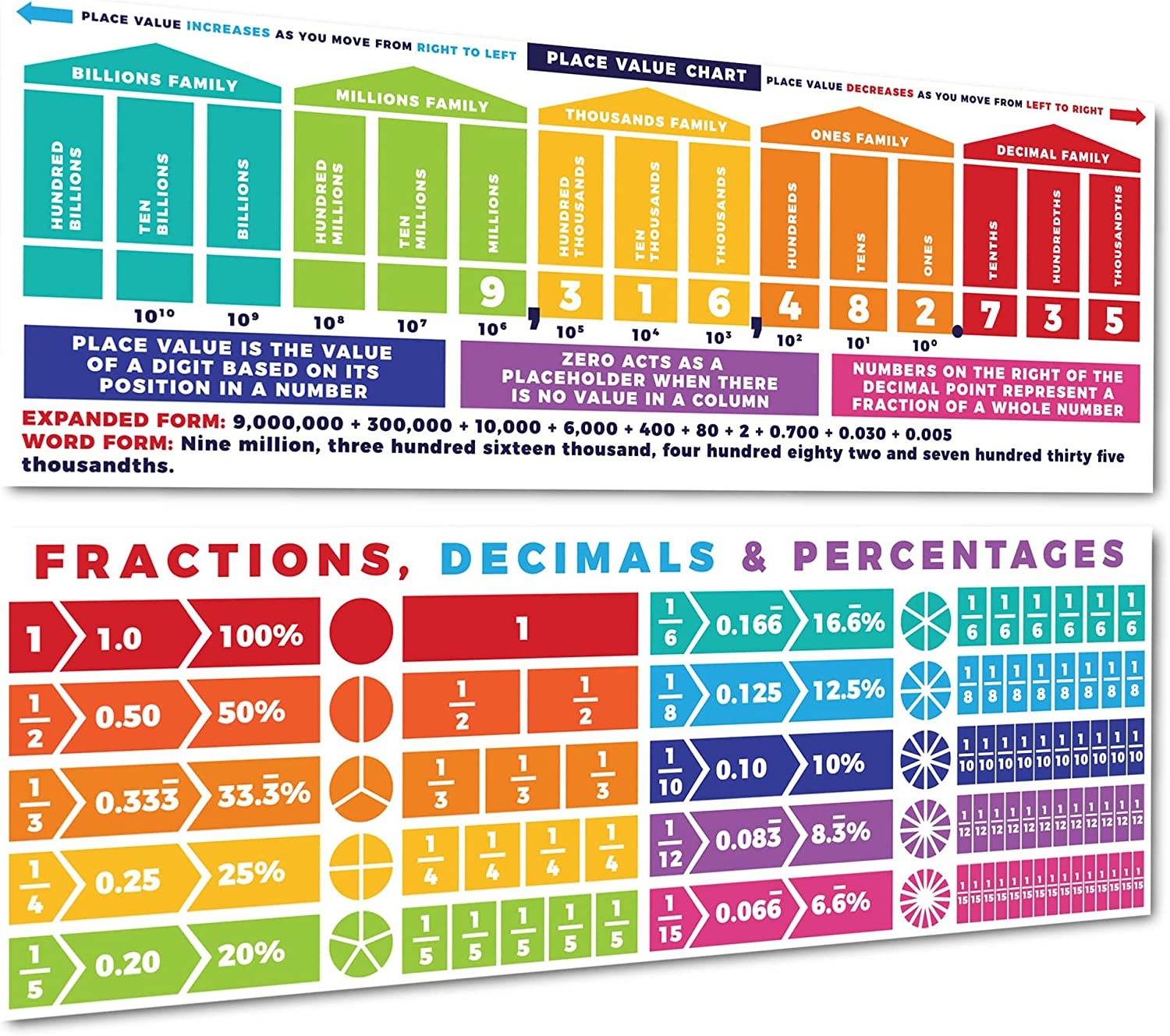 Sproutbrite Educational Math Posters Place Values Fractions Mathematics Classroom Banner Decorations for Teachers (Non Laminated)