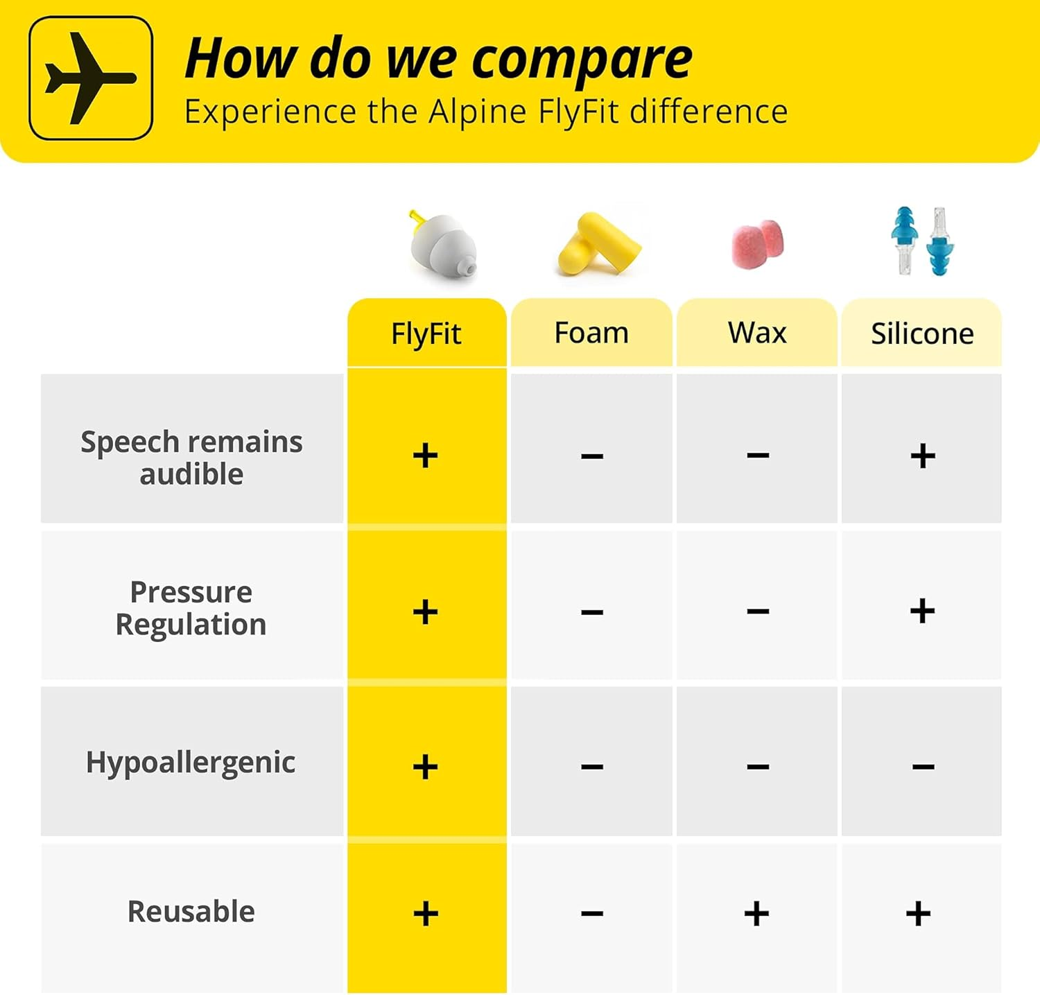 Alpine Hearing Protection Flyfit Airplane Ear Plugs &ndash; Pressure Regulating Reusable Ear Plugs Prevent Ear Pain - Soft Travel Ear Plugs &ndash; Sleep or Chat with the Hypoallergenic No Silicone Earplugs image number 4