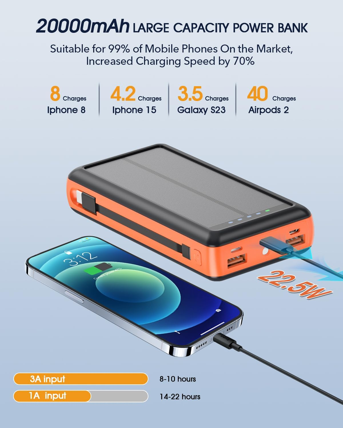 Solar Charger Power Bank, 20000Mah Portable Phone Charger Built-In 2 Output Cable with USB C In/Output, PD20W QC 3.0 Fast Charging and Flashlight for Iphone Samsung Huawei Google Etc (Orange) - Black image number 3