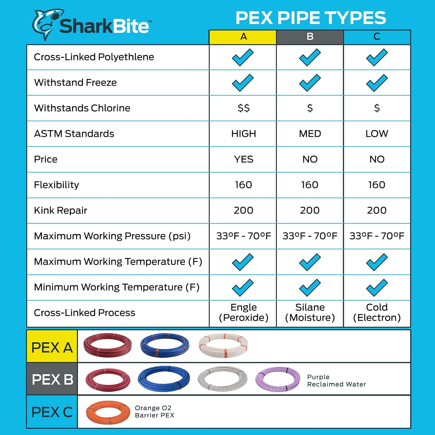Sharkbite 1/2 Inch X 100 Feet Red PEX-A, PEX Pipe Flexible Water Tubing for Plumbing, UA60R100 image number 6