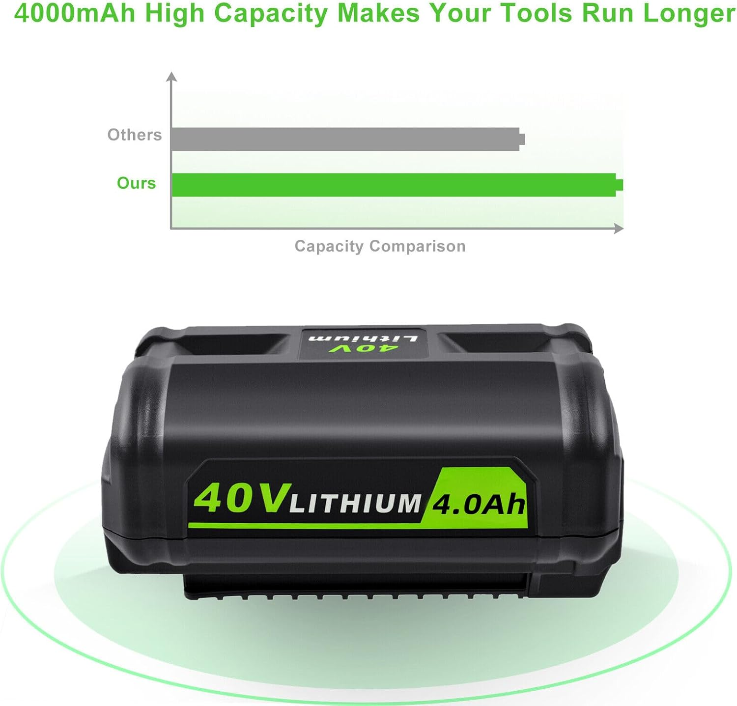 For Ryobi 36V 4.0Ah Battery & Charger BPL3626D BPL3640D BPL3640D2 BCL3620 BPL3650 image number 4