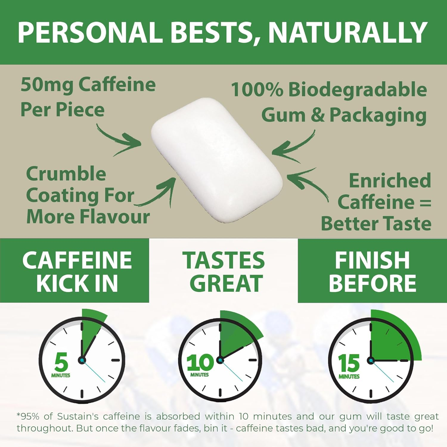 Sustain Caffeine Gum - Natural Mint Energy. 72 Pieces, 50 Mg Each - Biodegradable, Sugar-Free, Contains Xylitol, Plant-Based & Plastic Free with No Aspartame - 6 Packets image number 1