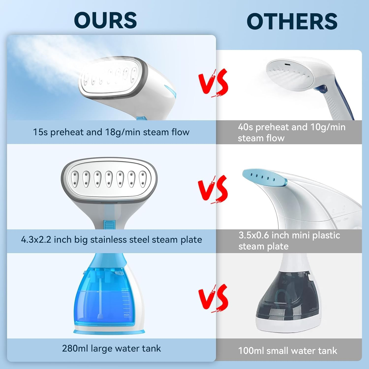 MUYXGYFE Garment Steamer,Handheld Clothes Steamer with Brush Ironing Gloves, 15-Second Fast Heat-Up, Fabric Wrinkle Remover,Travel Steamer Iron for Clothes, Curtains and Bedding image number 4