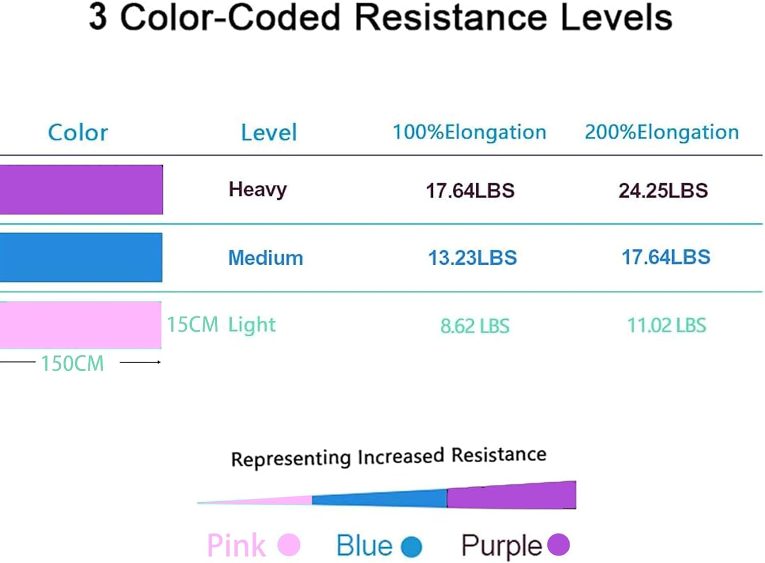 Resistance Bands Set, 3 Pack Exercise Bands, Physical Therapy Bands for Strength Training, 150CM. Long Stretch Bands for PT, Yoga, Pilates, Rehab, At-Home or the Gym Workouts image number 3