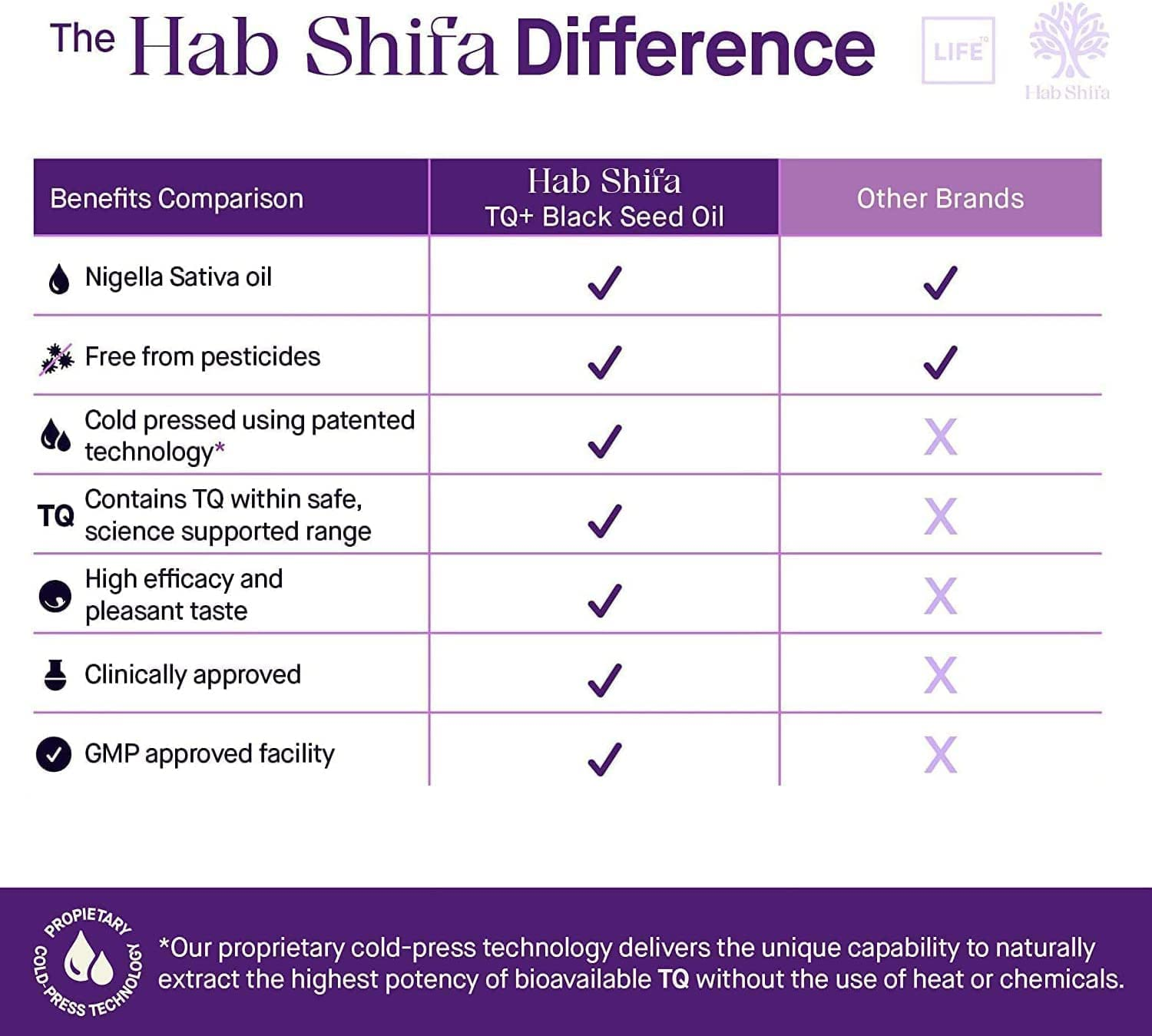 Hab Shifa Ultra Strength Premium Black Seed Oil 5% TQ | 500Mg Softgel |100% Cold Pressed Organic Nigella Sativa Black Cumin Seeds Thymoquinone & Omega 3 6 9 Hair, Skin, Heart & Wellness (60 Softgels) image number 1