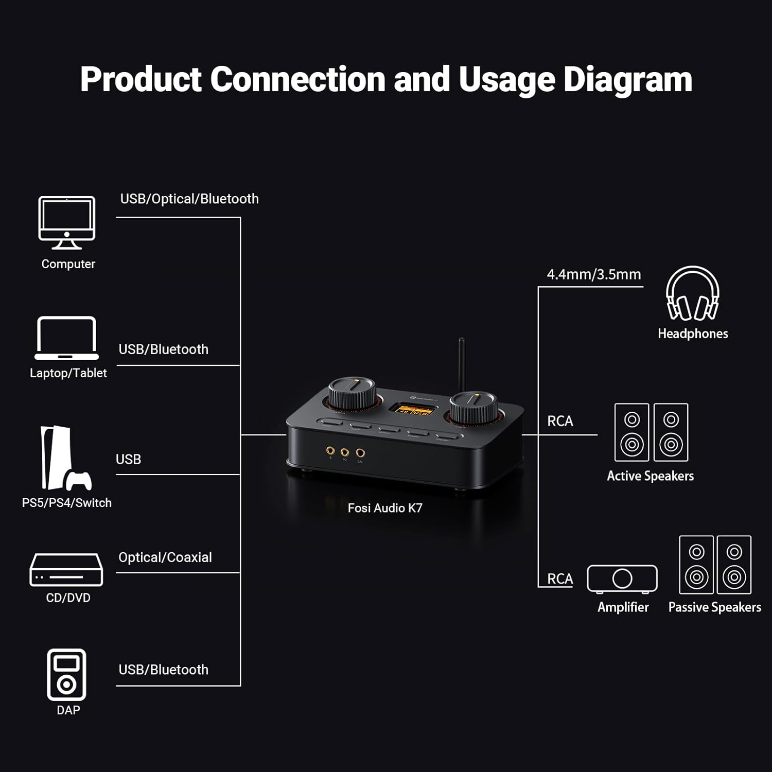 Fosi Audio K7 DAC Headphone Amp, Desktop USB C Digital to Analog Audio Converter for Workspace and Gaming PC PS5, Optical/Coaxial/Bluetooth Aptx HD Ll/Microphone Input, 3.5Mm/4.4Mm Balanced/Rca Output image number 6