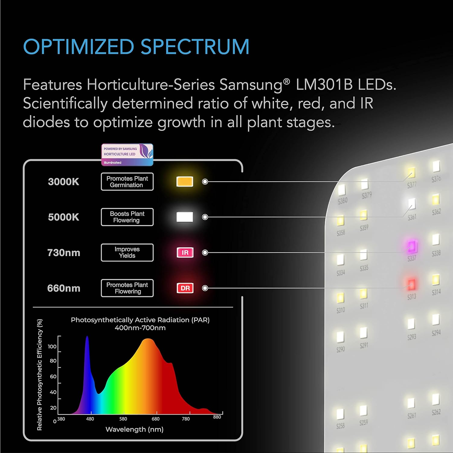 AC Infinity IONBOARD S24, LED Grow Light Board with Samsung LM301H Diodes, Deeper Penetration Full Spectrum Lighting, for Veg Bloom Indoor Plants in Grow Tents Greenhouses (2X4) image number 2