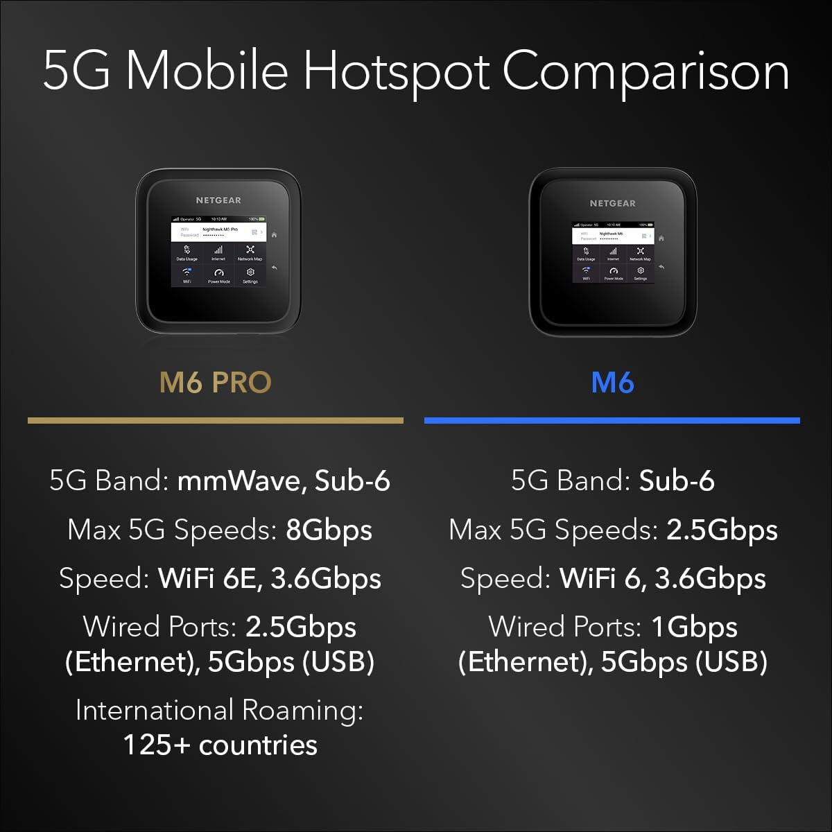 NETGEAR Nighthawk M6 Pro Mobile Hotspot 5G Mmwave, 8Gbps, Unlocked, Telstra, Optus, Vodafone, International Roaming 125 Countries, Wifi 6E, Portable Device for Travel, Modem Wireless Router (MR6550) image number 2