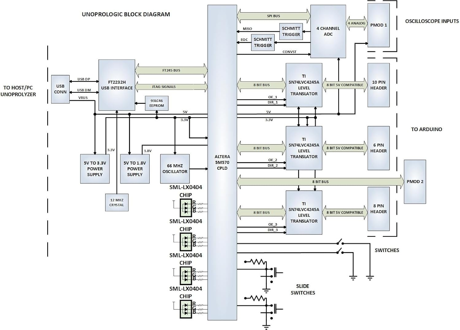 Intel/Altera MAX V CPLD Development Board - Unoprologic image number 5