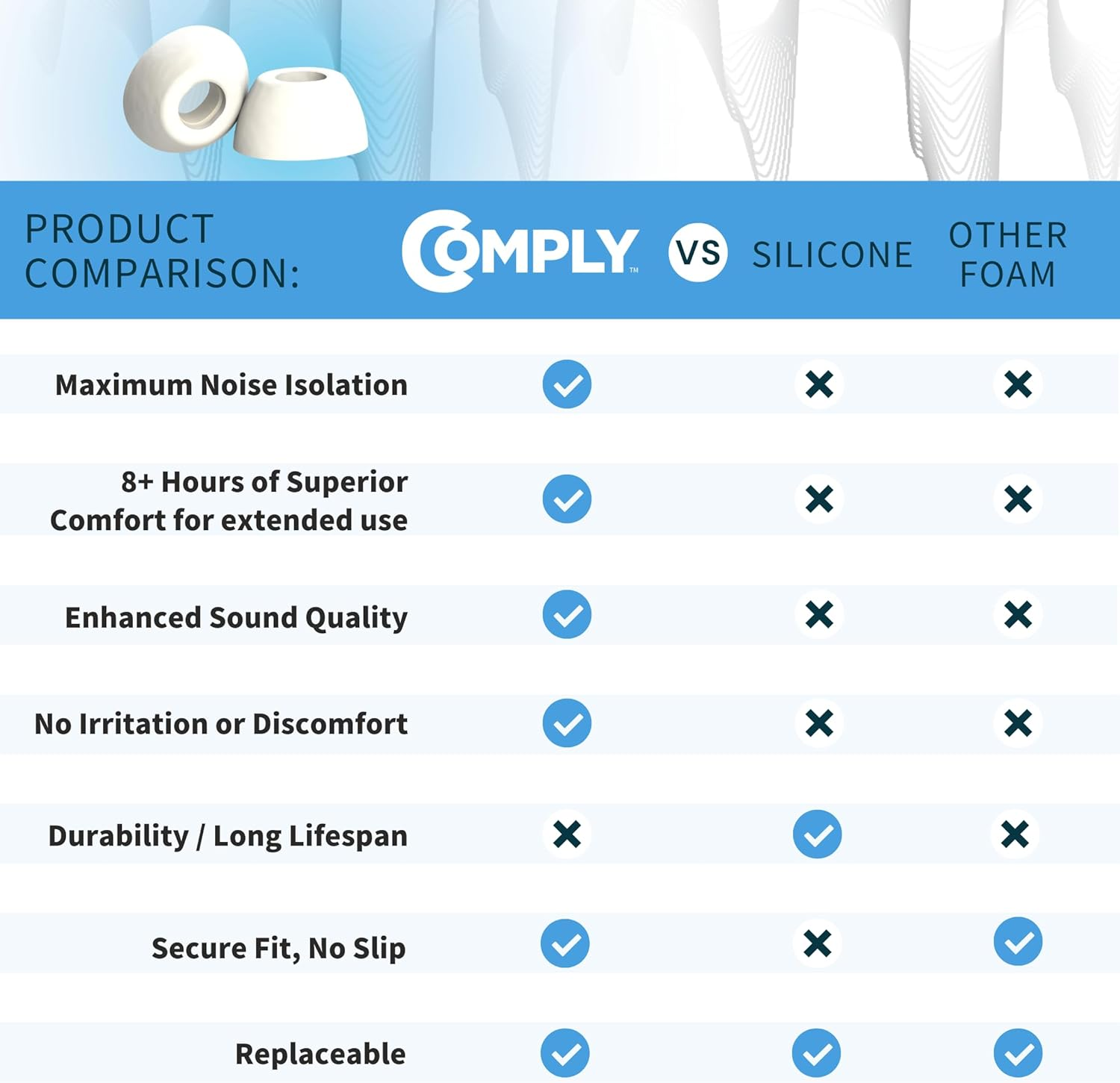 Comply Foam Truegrip Premium Memory Foam Ear Tips for Apple Airpods Pro 1St & 2Nd Gen - S/M/L, White (3-Pairs) - Small Stocking Stuffers, Noise Isolation with Removal Cleaning Tool image number 4