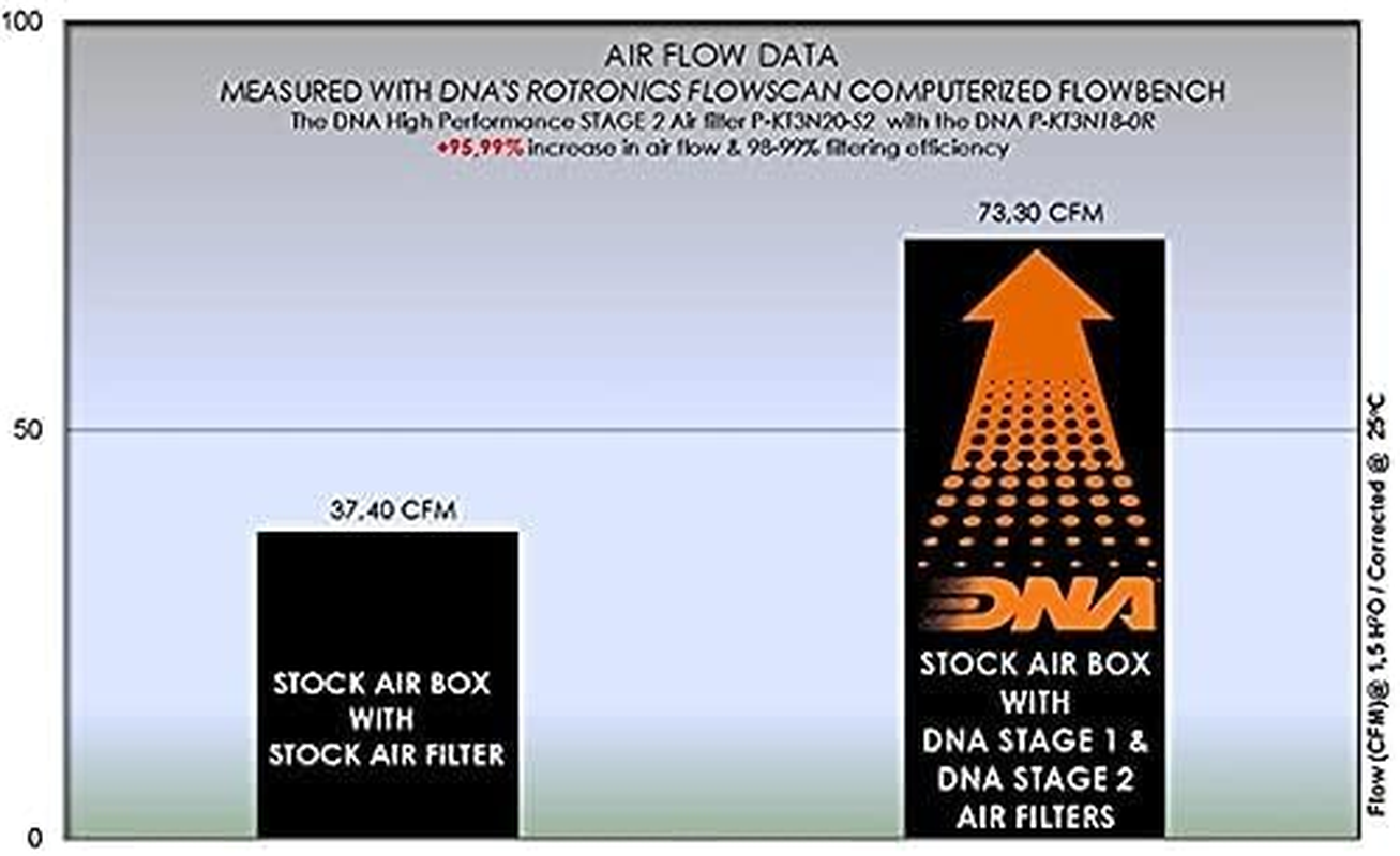 DNA High Performance Stage 2 Air Filter Compatible for KTM Duke 390 (17-23) PN: P-KT3N20-S2 image number 2