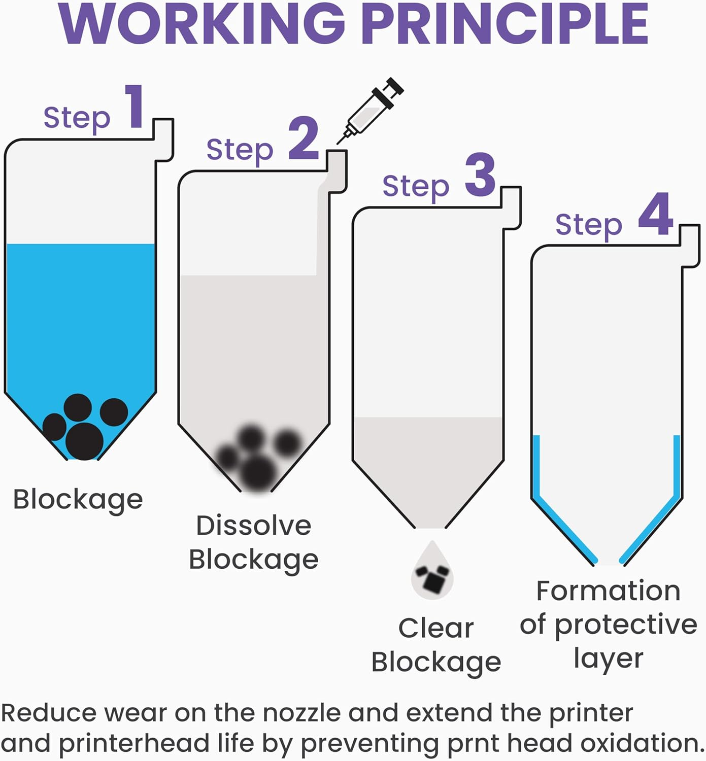 Printhead Cleaning Kit - HP, Epson,Canon, Brother & Lexmark - Large High Efficiency 20Ml Premium Syringe - 10Oz 100Ml (Best Printers Certified)