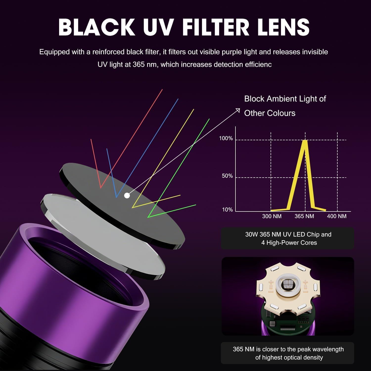 WEKUBA Black Light UV Flashlight, 30W 365 Nm Blacklight Flashlights Rechargeable HIGH Definition Ultraviolet Pet Urine Detector for Cat Urine, Stains, Bed Bug (Black) image number 1