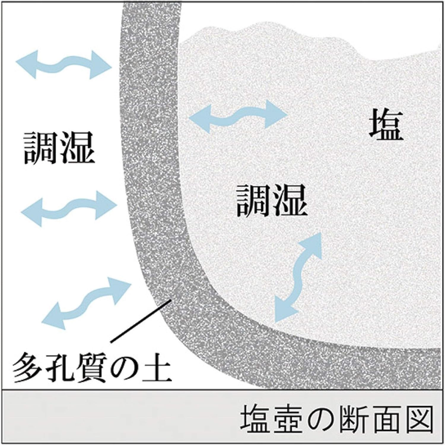 Hechimon MR-3-3537 Shigaraki Ware Moisture Absorbing and Keeping Dry Salt Jar - Large Black Canister Pottery Storage Container, Made in Japan image number 5