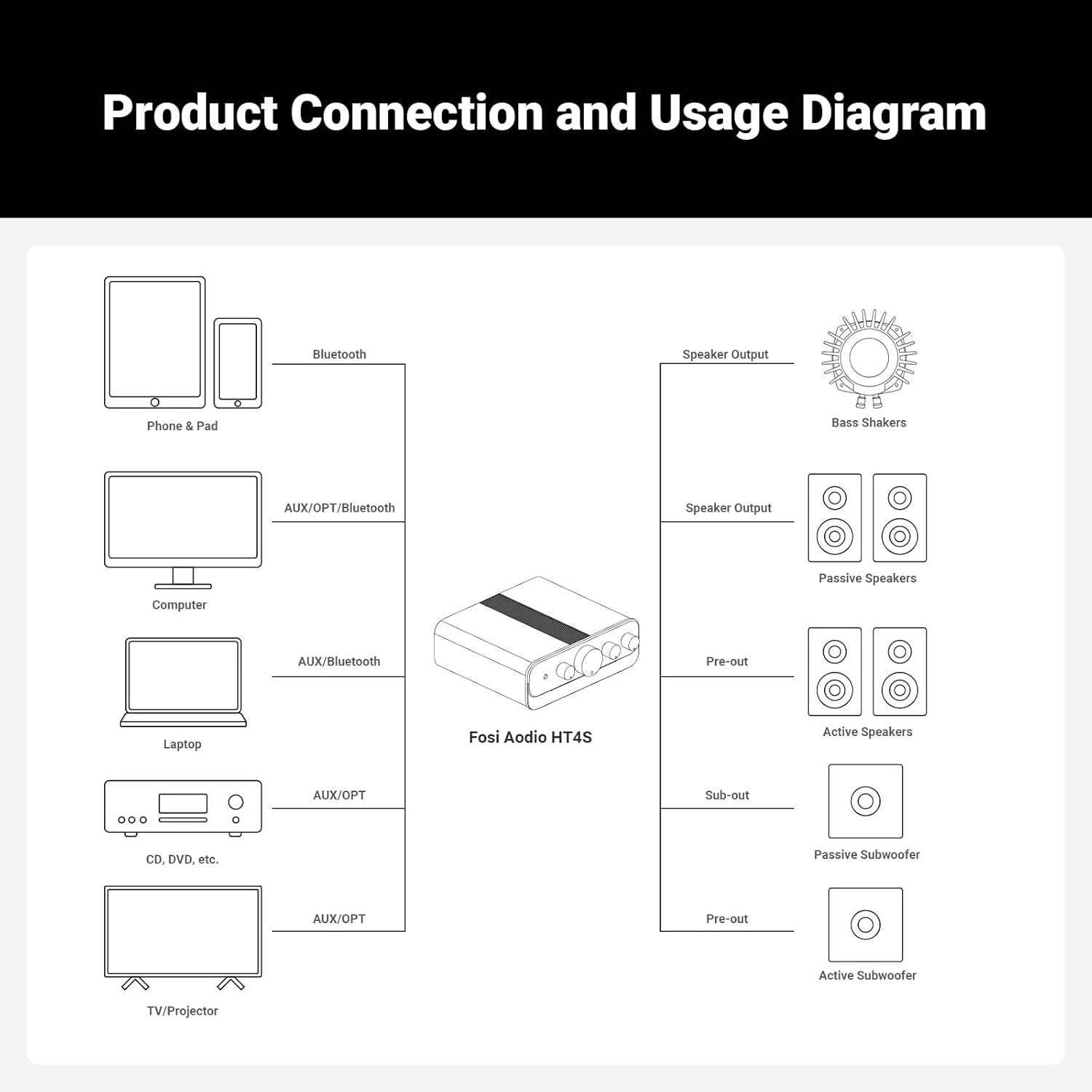 Fosi Audio HT4S Bluetooth Amplifier for Outdoor Speakers, 4 Channel Power Amp for Bass Shaker Sim Racing Cockpit, 4.1/5.0 Ch Stereo Home Audio Receiver, Supports Aux/Optical Input with Remote Control image number 6
