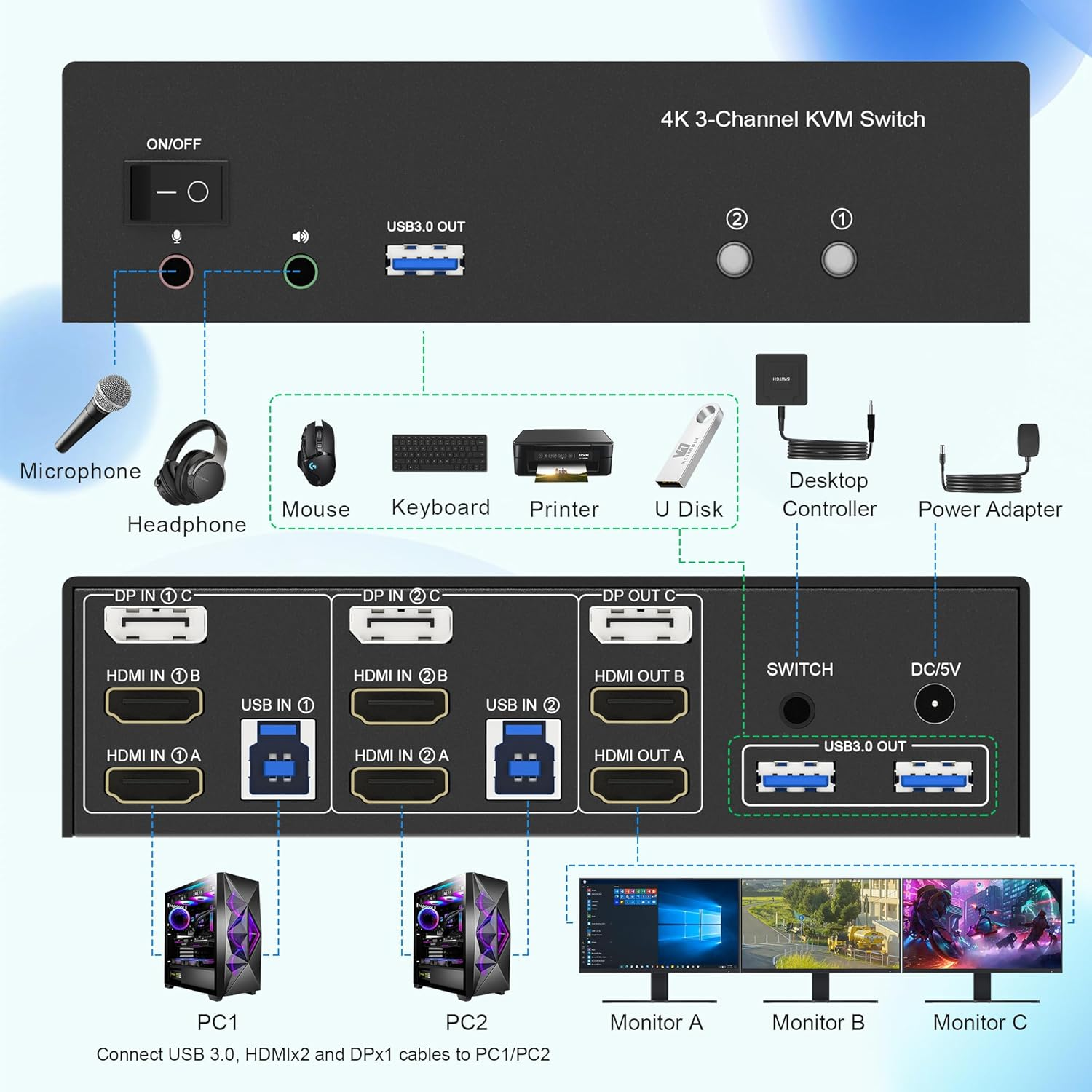 KVM Switch 3 Monitors 2 Computers 4K@60Hz, 2 Hdmi+Displayport KVM Switch Triple Monitor for 2 Computer Share 3 Monitor, Audio Mic Port and 3 USB3.0 Devices, Wired Remote and 5V Power Adapter