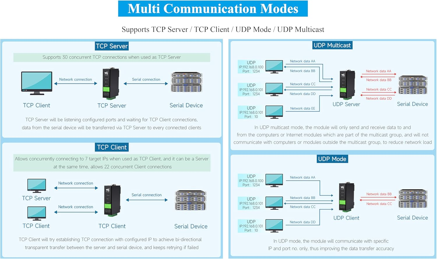 RS232/485/422 to RJ45 Ethernet Converter, Bi-Directional Transparent Data, TCP/IP to Serial, Rail-Mount Serial Server for Data Acquisition, Iot Gateway Intelligent Instrument Monitoring image number 1