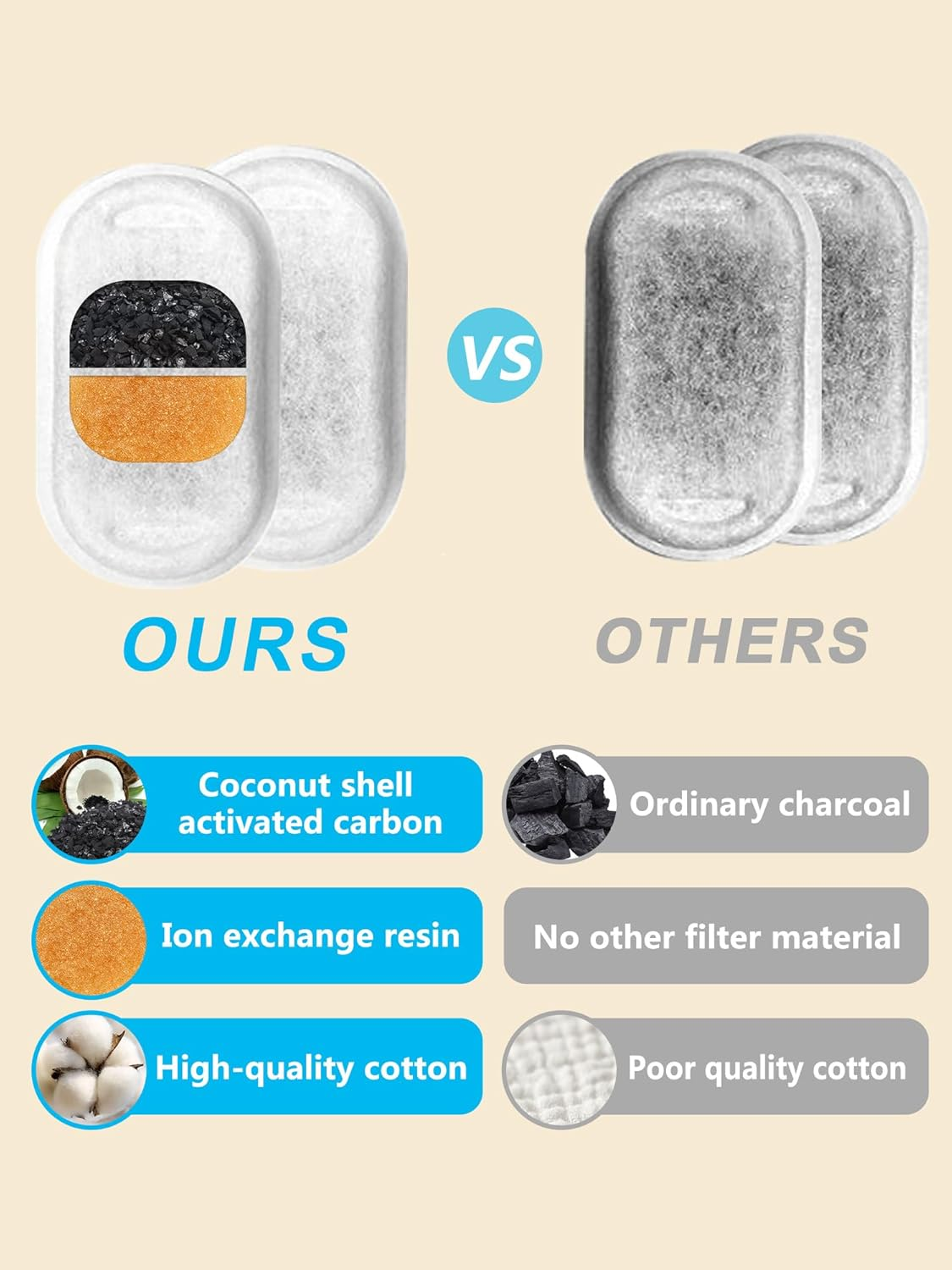 8Pcs Cat Water Fountain Filters,Hiumotan Filters for Cat Drinking Fountains,Replacement Pet Water Fountain Filters for 67Oz/2L,108Oz/3.2L Pet Water Fountain,4 Triple Filtering Filter & 4 Foam, Sponge image number 2