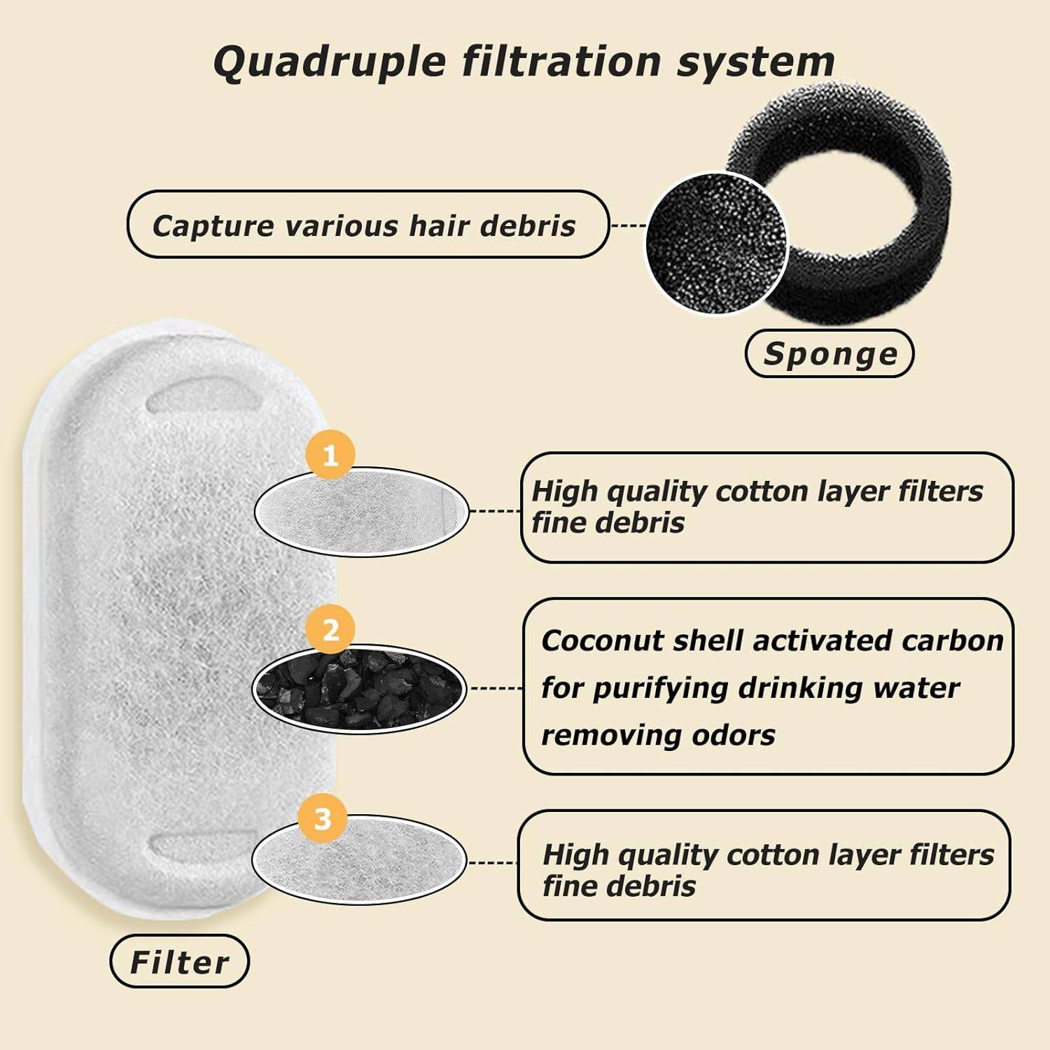 24 Pcs Cat Water Fountain Filters Set, 12 Pcs Carbon Filters and 12 Pcs Foam Filter, Cat Fountain Filters, Pet Water Fountain Filters for 3.2L/2L Cat Water Fountain and Pet Water Fountain image number 6