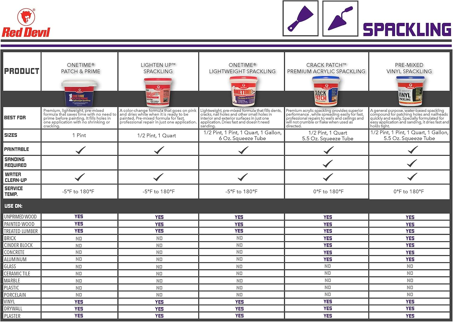 Red Devil 0542 ONETIME Lightweight Spackle Wall Repair, Spackling for Holes Drywall, 1/2 Pint, White, 8 Ounce, Made in USA image number 1