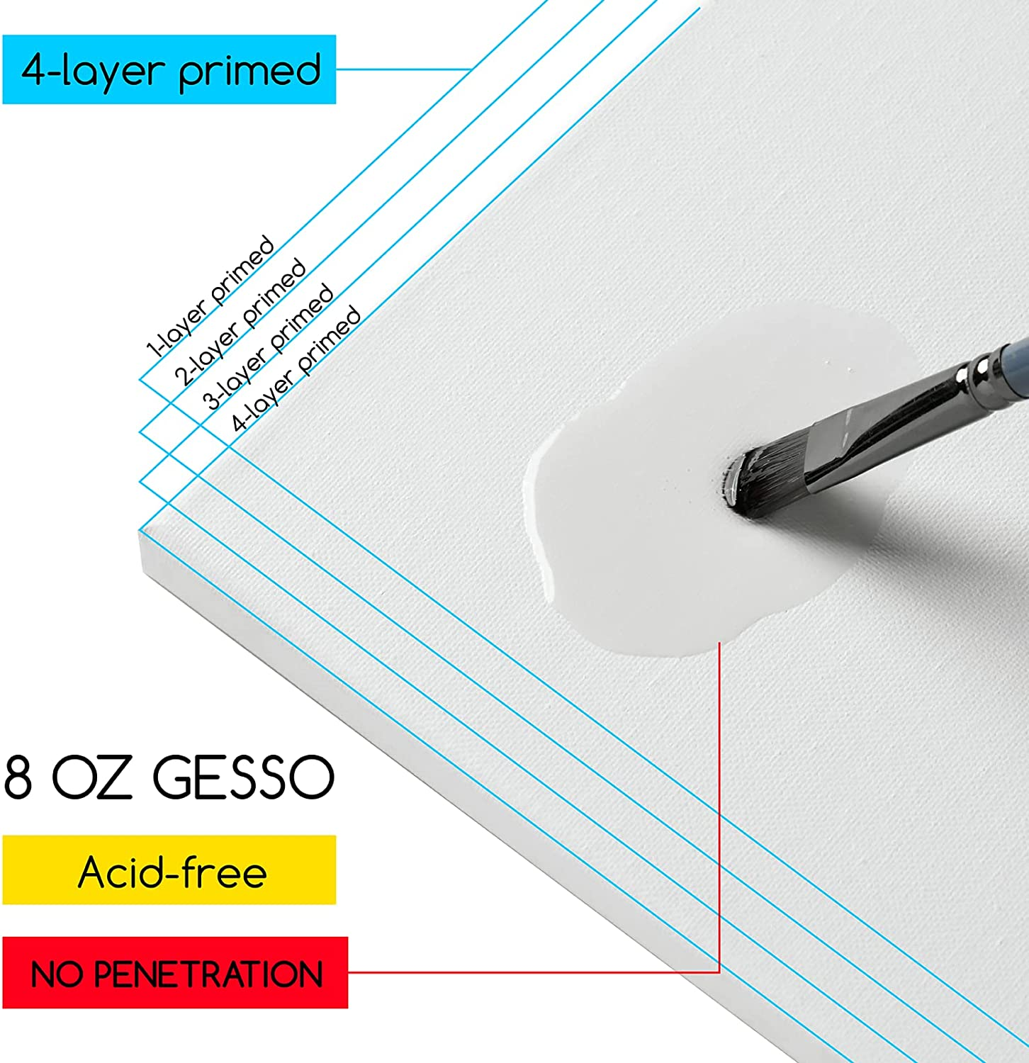 MEEDEN Stretched Canvas, 16 &times; 20 Inch, Pack of 6, Blank White Canvases for Painting, 100% Cotton, 8 Oz Gesso-Primed, Pre-Stretched Canvas for Acrylic Oil Pouring & Airbrushing Painting image number 6