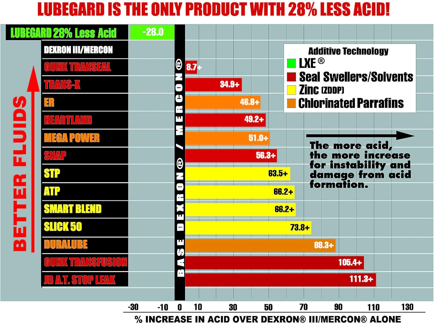 Lubegard 50902 Automatic Transmission Fluid Protectant, 32 Oz. image number 4