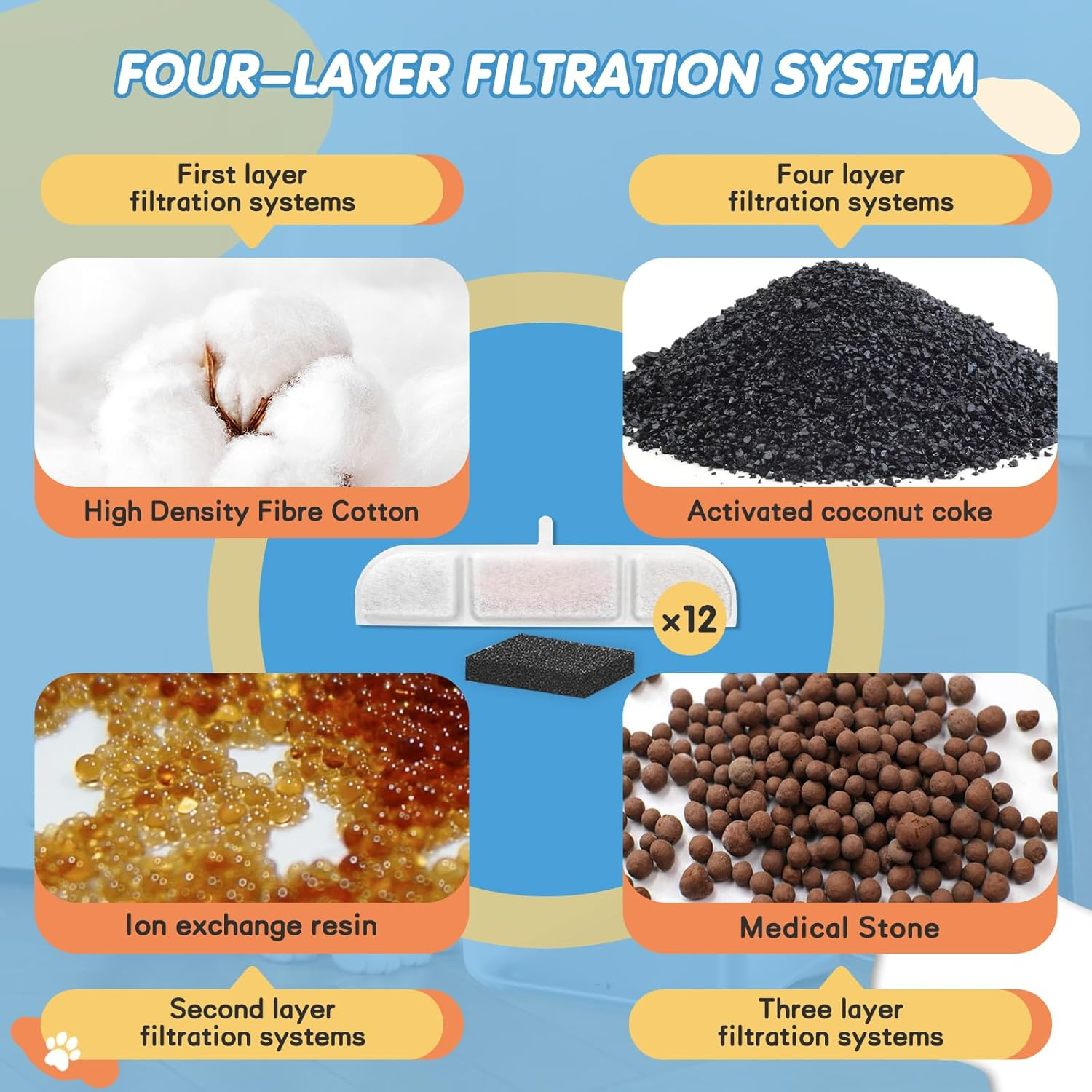 HAVANSIDY 12Packs Replacement Filters Compatible with Downy Paws Cat Water Fountain - Triple Filtration Filters for Downypaws 84Oz/2.5L Wireless Pet Fountain DPWFP6 (12 Filters & 12 Sponges) image number 3