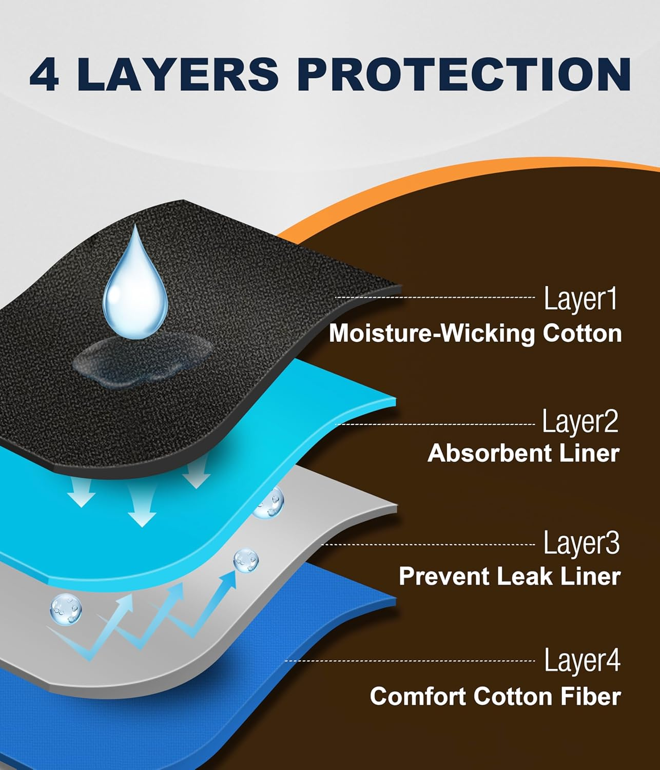 SUNCHIRI Men'S Incontinence Underwear, 150 ML Absorbency Washable and Reusable Cotton Leakproof Protection Boxer Briefs 3 Pack (Multicolor, Medium) image number 5