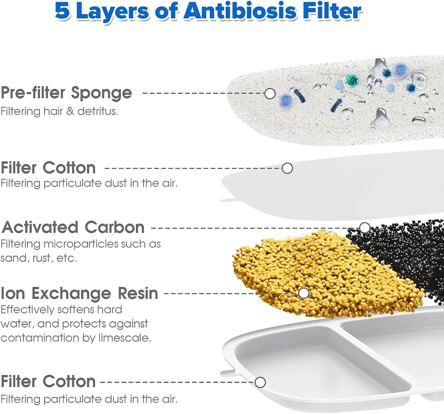 Wilreless 4L Cat Water Fountain Filter Replacement - 4 X Carbon Filter, 16 X Sponge Filter - Triple Filtration image number 1