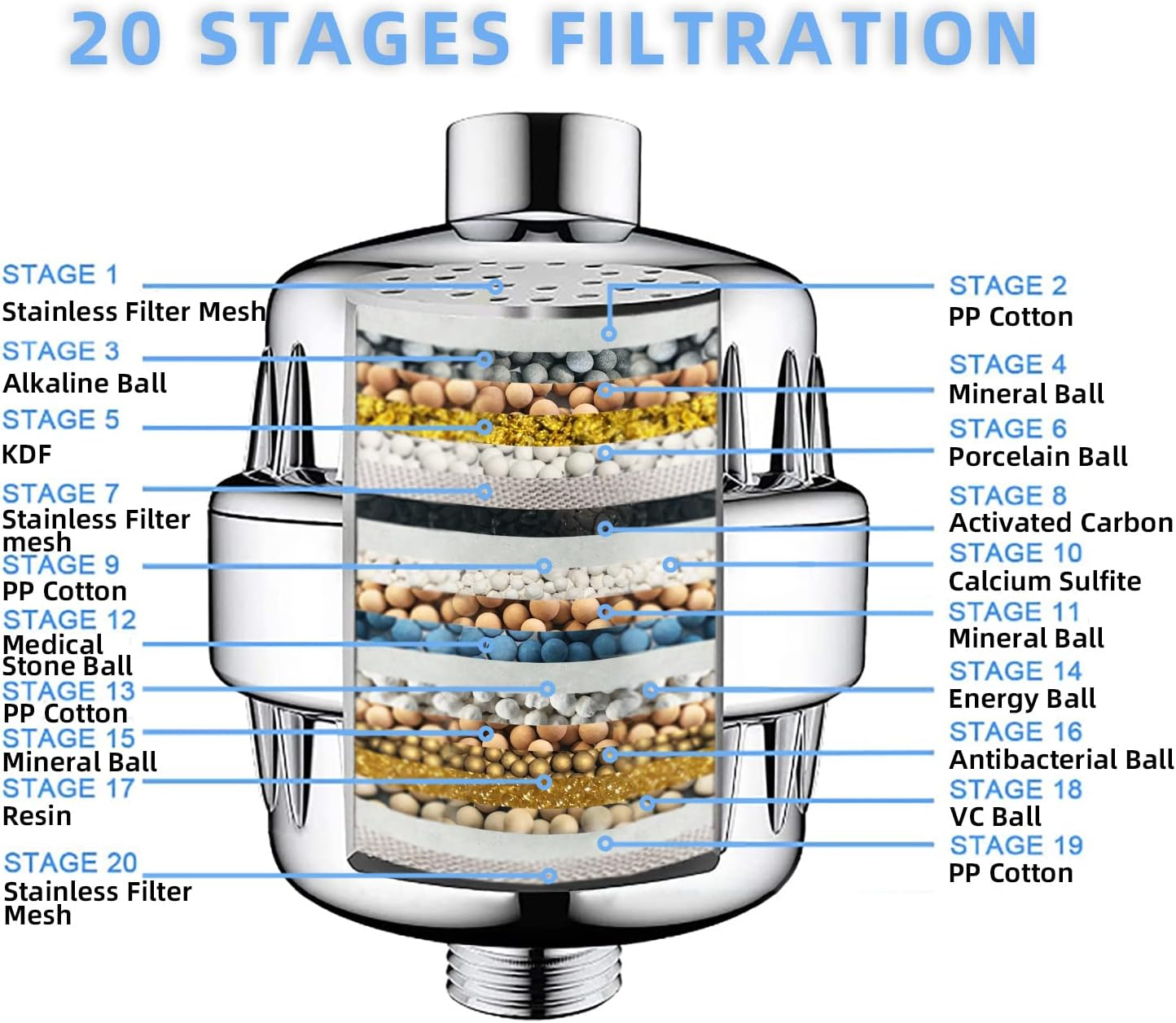 Dogfish 20 Stage Shower Filter,Filtered Shower Head for Hard Water, with 2 Replaceable Filter Cartridges, High Output Universal Shower Water Filter to Remove Chlorine Fluoride Heavy Metals image number 2