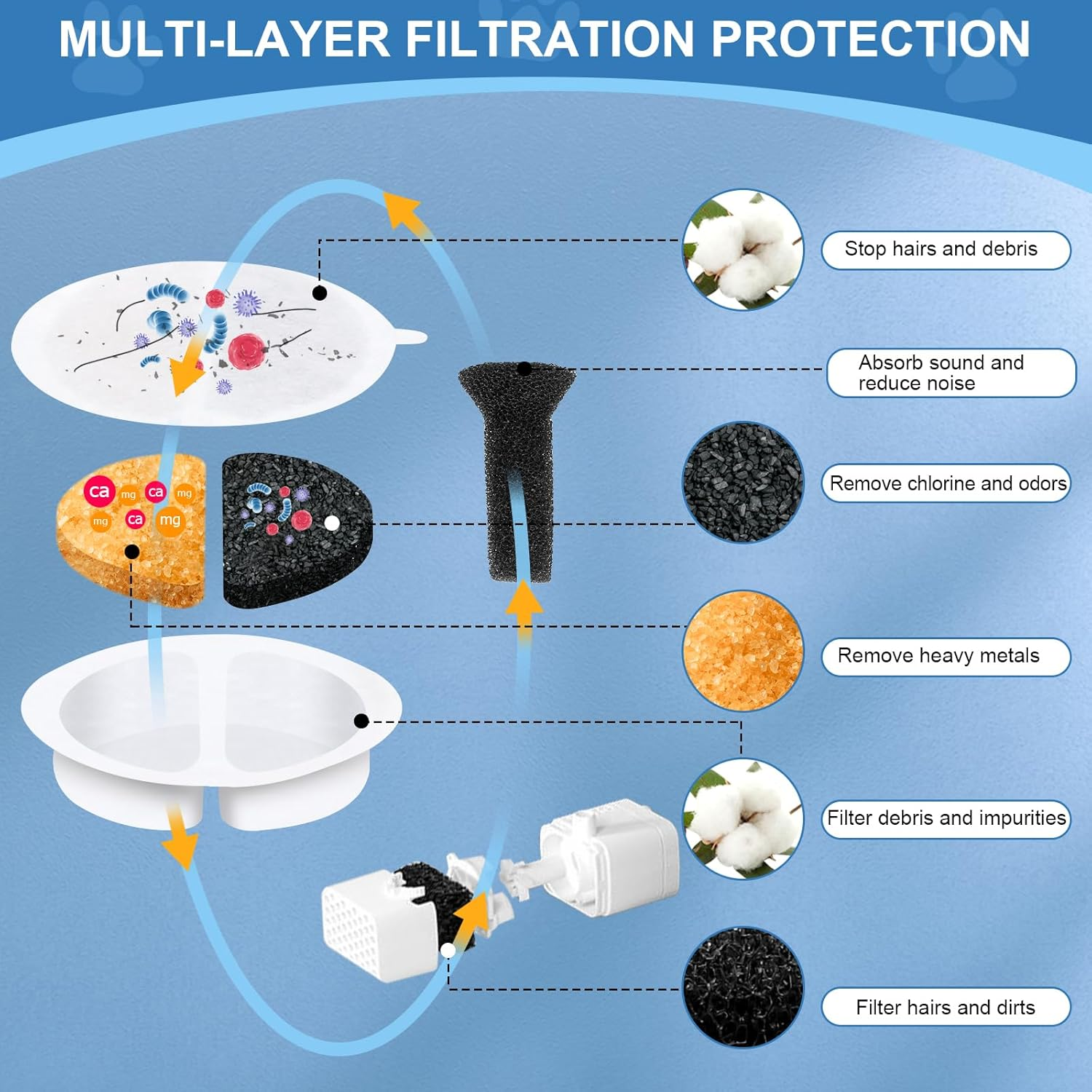 12 Cat Fountain Filters for Feelneedy Cat Fountain F-016B & 6 Pump Filter Sponges Replacement and 6 Centre Sound-Absorbing Sponge, Filter Drinking Fountain Cats for 84 Fl Oz / 2.5 L Water Fountain For image number 6