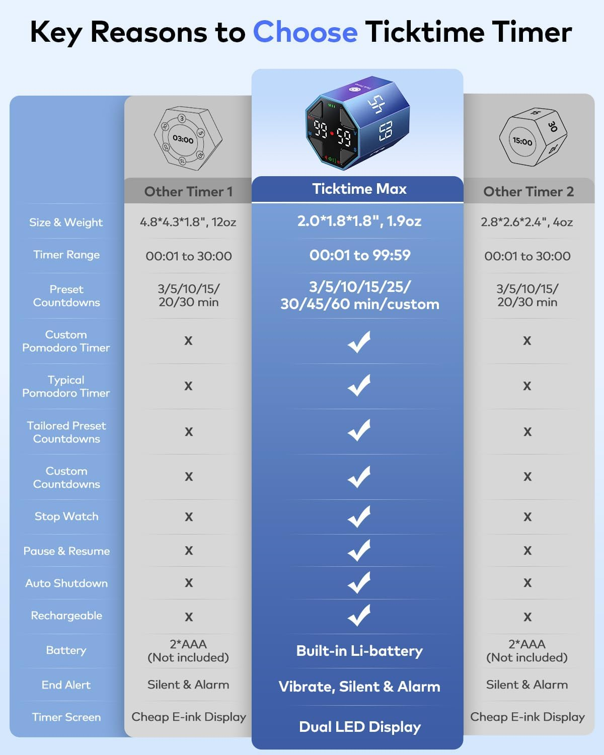Ticktime Pomodoro Timer Cube, Custom Pomodoro, Pause & Resume, Silent, Vibrate & Adjustable Sound Alert, for ADHD, Task, Work, Study, 3/5/10/15/30/45/60Min & Custom Countdown, Blue image number 5