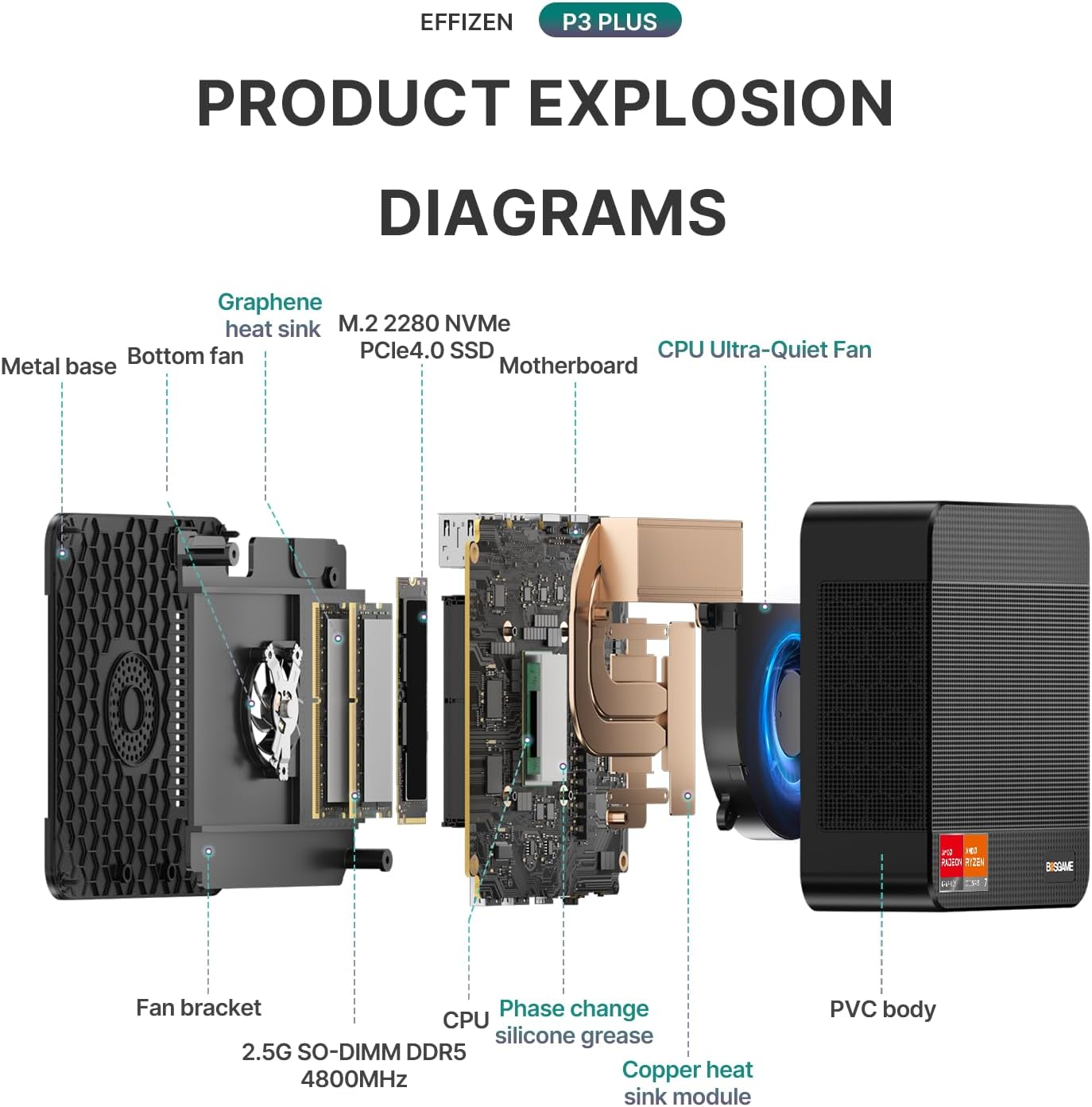 Mini PC BOSGAME P3Plus AMD Ryzen 7 7840HS (Up to 5.1Ghz, 8C/16T) Mini Computers DDR5 32GB RAM 1TB M.2 Pcie4.0 Nvme SSD, PC Windows 11 Pro | Dual RJ45 LAN | HDMI & DP & USB-C | 4K 60Hz | Wifi 6E image number 3