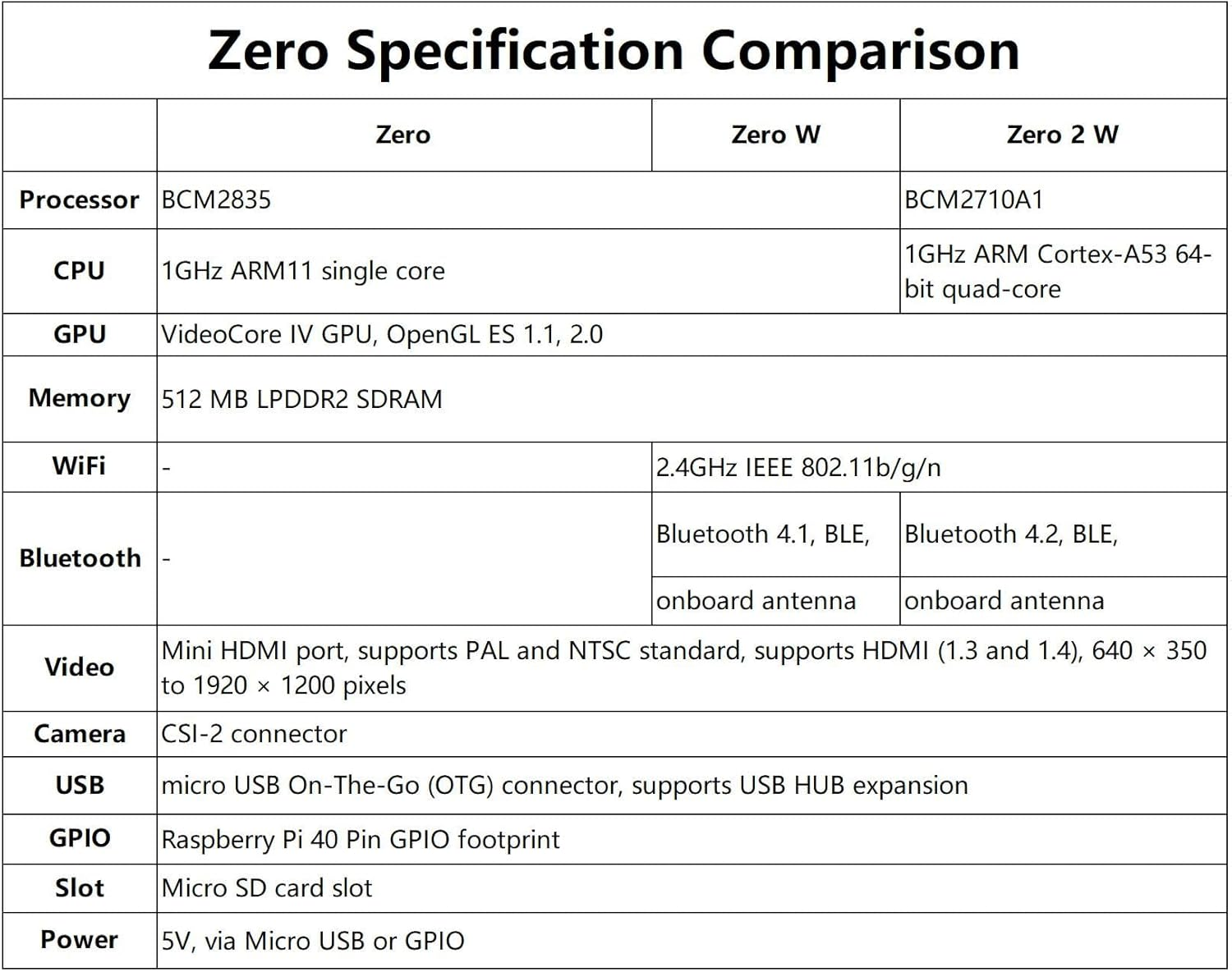 Pi Zero 2 Wh-Pi Zero 2 W with Color Pre Soldered Header, 1Ghz Quad-Core Arm Cortex-A53 CPU, W-F-I & Blue-Too-Th 4.2 BLE, Five Times Faster image number 2