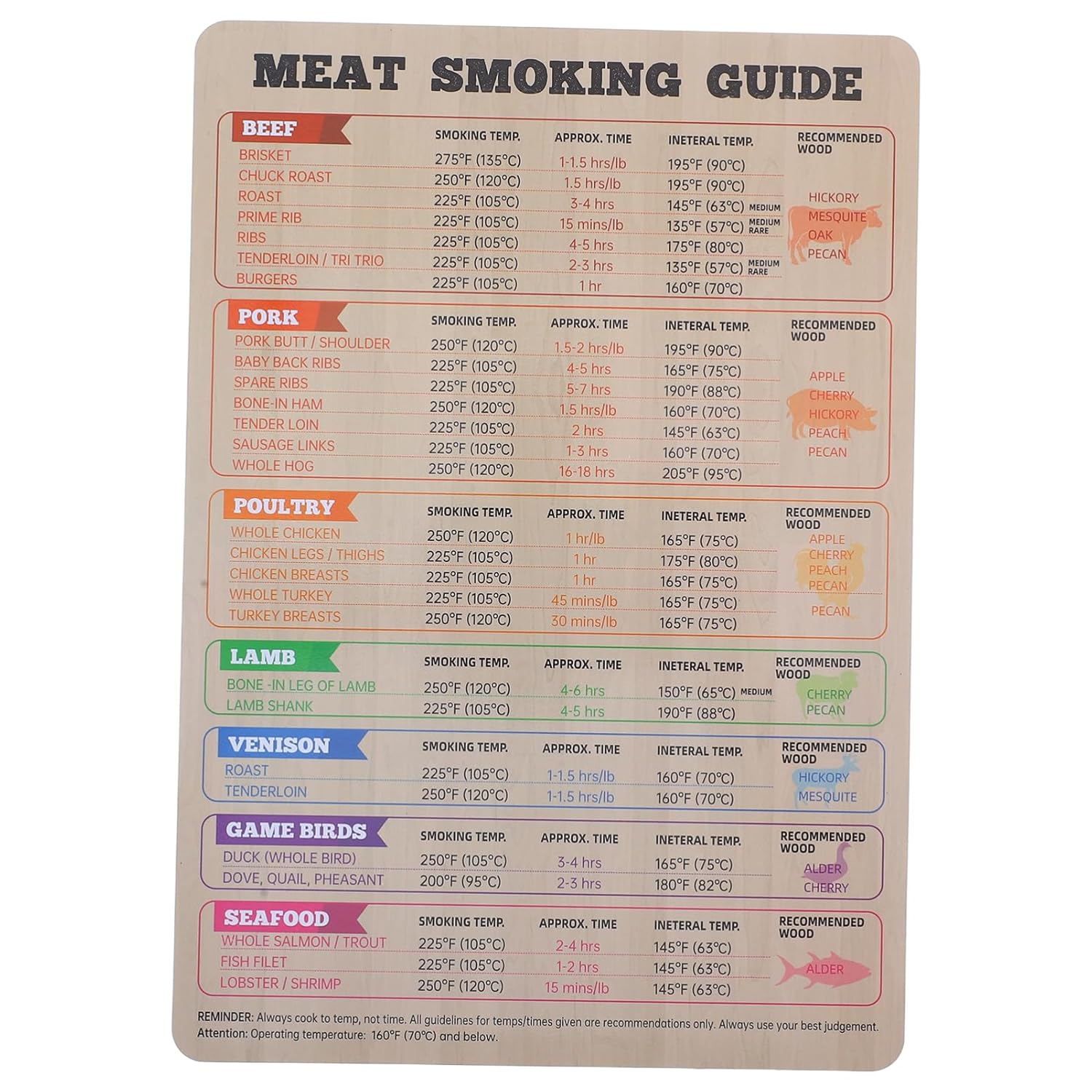 Toddmomy Meat Smoking Guide: Meat Temperature Guide Magnetic Fridge - Magnets Temperature Chart for Bbqgrill Smoker Accessories image number 4