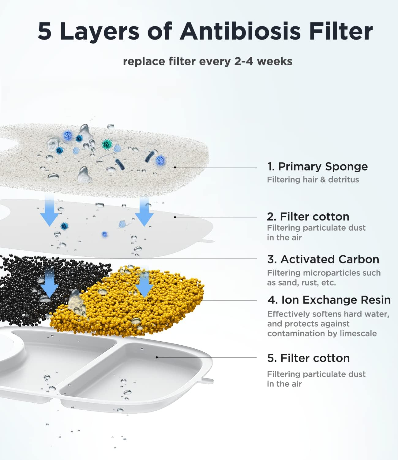 FEELNEEDY 6 Pack Cat Fountain Filter Sponges Replacement Pet Water Fountain Filter for 4L Cat Fountain with Motion Sensor (YPD-C004) image number 1