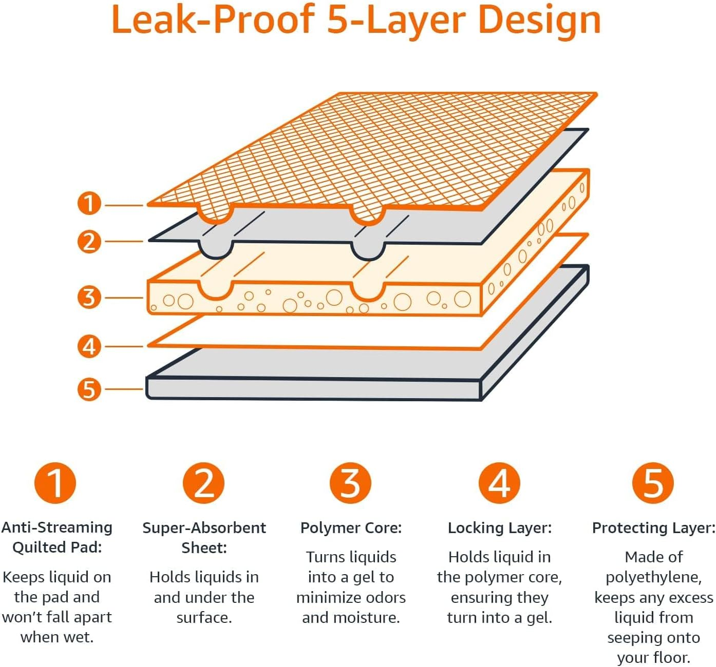 Amazon Basics Absorbent Puppy Pads for Potty Training and Incontinence, 5-Layer Leak-Proof Design, Quick-Dry Surface, Regular Size, 55.8 X 55.8 Centimeters, Scented, Pack of 100, Blue & White image number 3