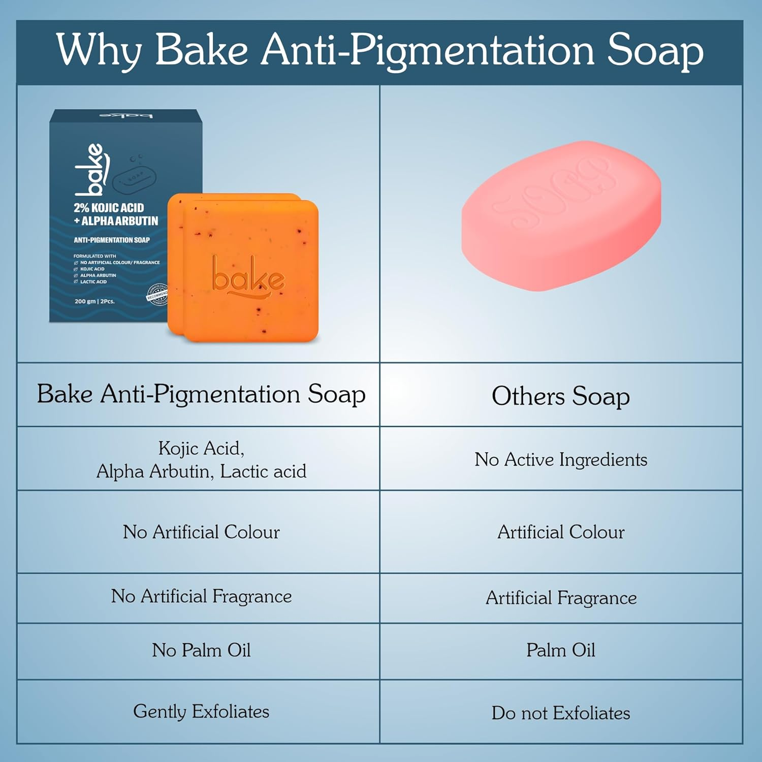 BAKE 2% Kojic Acid Scrub Treatment Soap (100 Gms Pack of 3) with Alpha Arbutin, Lactic Acid & Niacinamide | for Pigmentation, Dark Spots, Tan Removal, Brightens Underarms | Soap for Women & Men | 100G image number 2