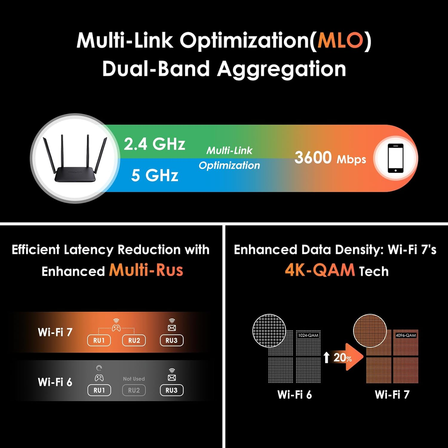 WAVLINK BE3600 Wifi 7 Router, Dual Band Gaming Router with Gigabit Ports, MLO, 4096-QAM & Multi-Rus Tech, Support Mesh/Ap/Repeater Mode, Qos, Ipv6, VPN, Guest Wifi for Home
