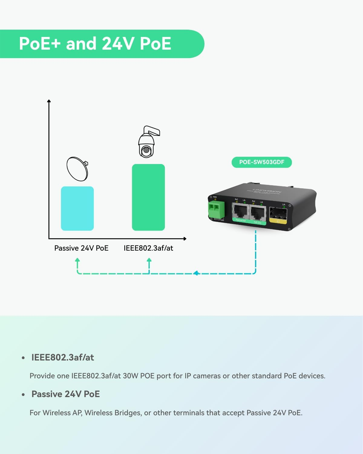 LINOVISION 2 Ports Mini Solar Poe Switch with Passive Poe Output and SFP Uplinks image number 6