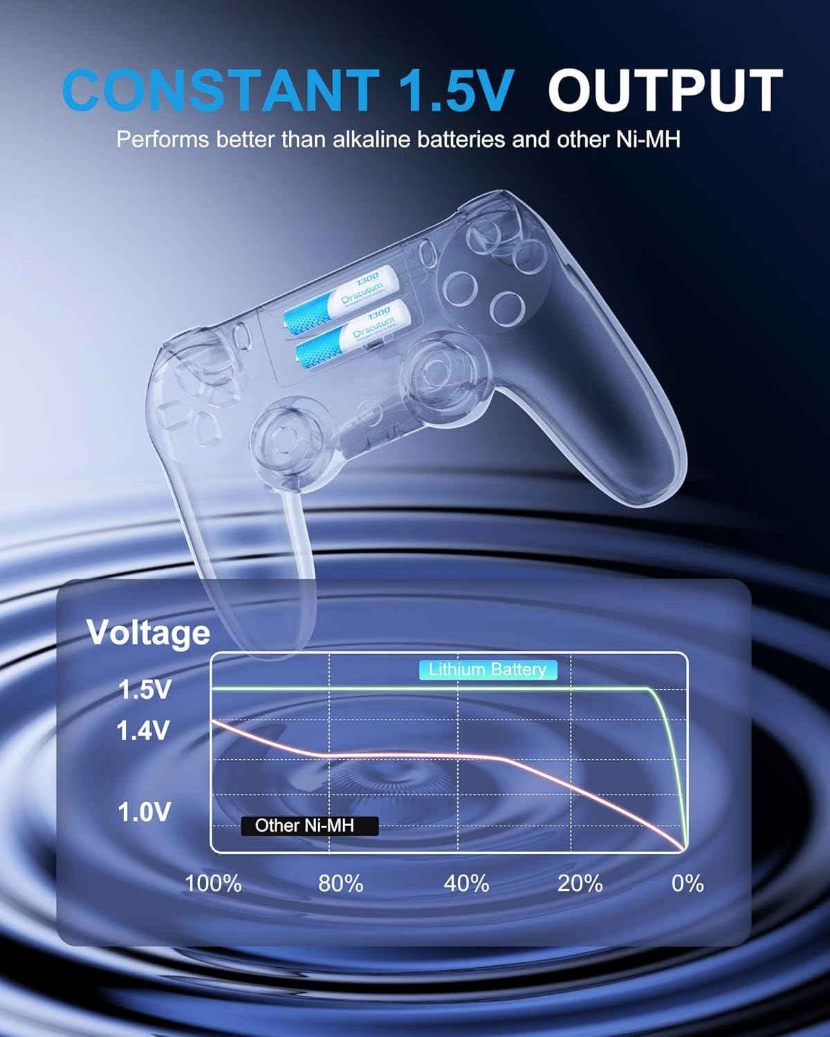 Dracutum AAA Rechargeable Batteries Lithium 8 Pack with Fast Charger - 1300Mwh High Capacity 1.5V Constant Output Rechargeable AAA Batteries, 2000 Cycles Long-Lasting Li-Ion Triple a Batteries image number 4
