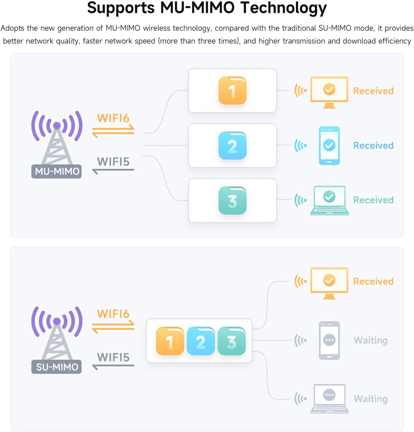 Waveshare Wire-Less MINIPCIE AX210 NIC, Compatible with Linux, Windows 10/11, Gigabit Tri-Band Wi-Fi 6E, 802.11AX Standard, Blue-T 5.3 image number 3