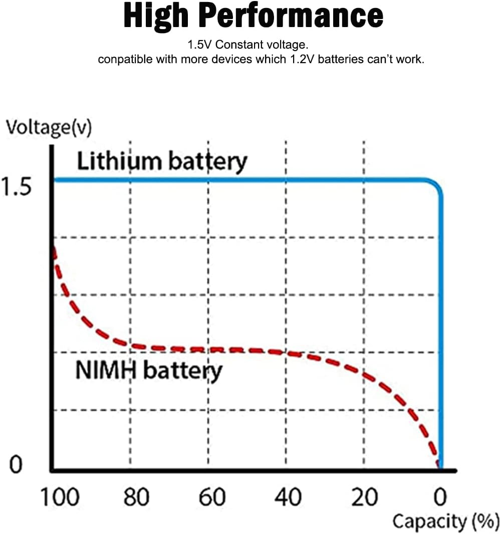 USB AAA Lithium Ion Rechargeable Battery, 1.5V 750Mwh Rechargeable AAA Battery, 1 H Fast Charge, 1200 Cycle with Type C Port Cable, Constant Output,8-Pack - 4 Aa image number 4